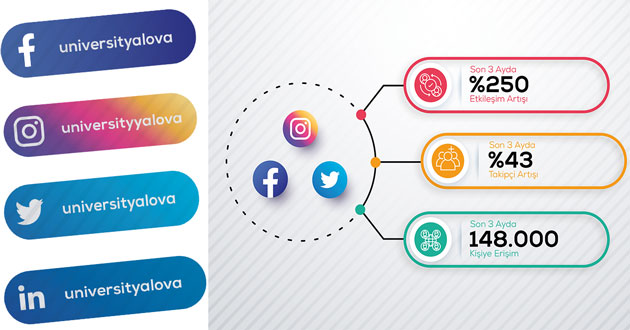 Yalova üniversitesine sosyal medyada yoğun ilgi