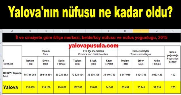 Yalova'nın nüfusu ne kadar oldu?